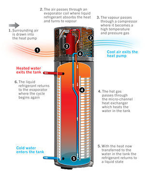Rheem AmbiPower 180 Heat Pump | 551D180 - Sarros Hot Water RheemHeat Pump